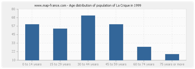 Age distribution of population of La Crique in 1999